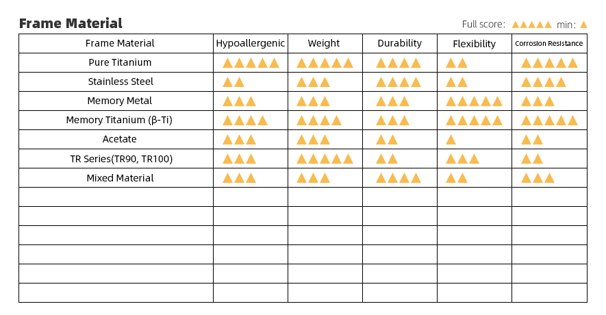 Common Materials and Characteristics of Prescription glasses